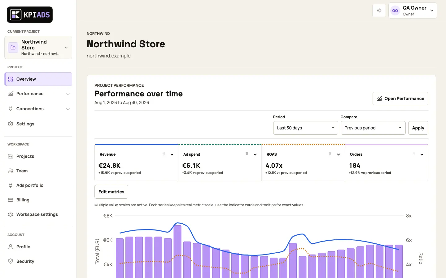 KPIAds project performance view with ecommerce metrics over time