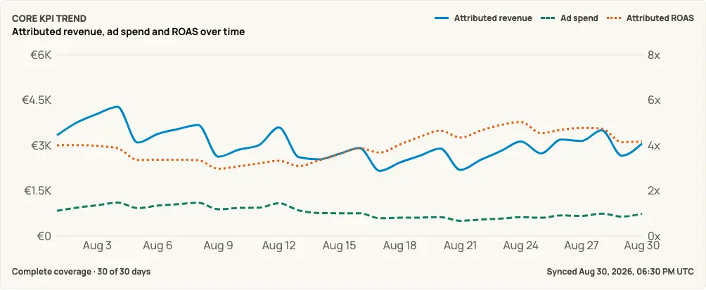 KPIAds comparison of advertising source performance over time